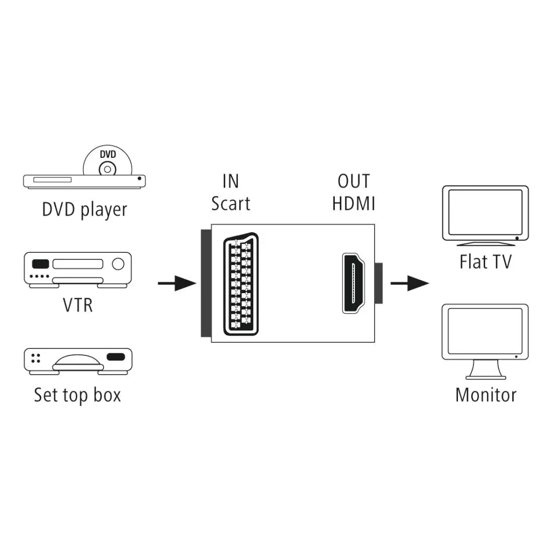 HAMA Видео конвертор AV, Scart към HDMI - image 6