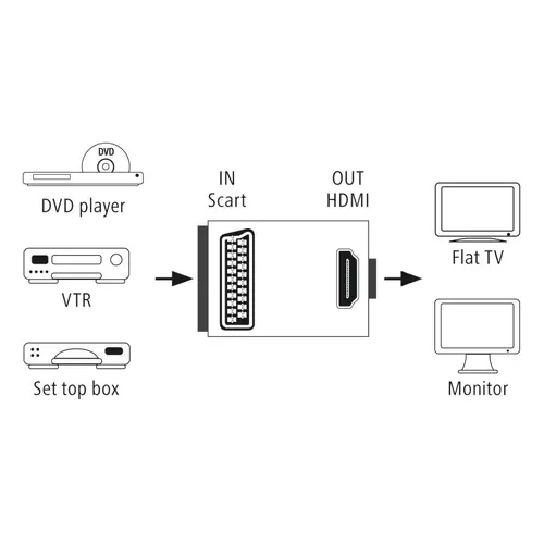 HAMA Convertor video AV, Scart la HDMI - 7