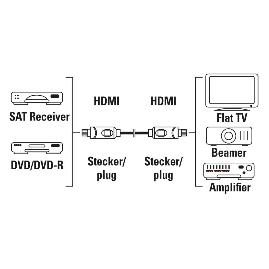 HAMA Кабел HDMI-HDMI, 10Gbit/s, 1,5 м, 1080p, Ethernet, позлатен, bulk - image 1