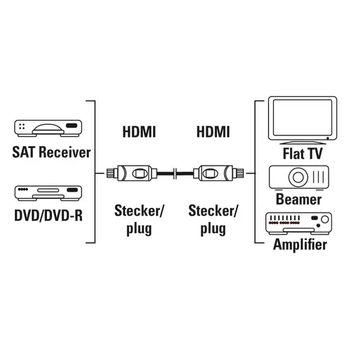 HAMA Cablu HDMI-HDMI, 10Gbit/s, 1,5 m, 1080p, Ethernet, placat cu aur, bulk - 2