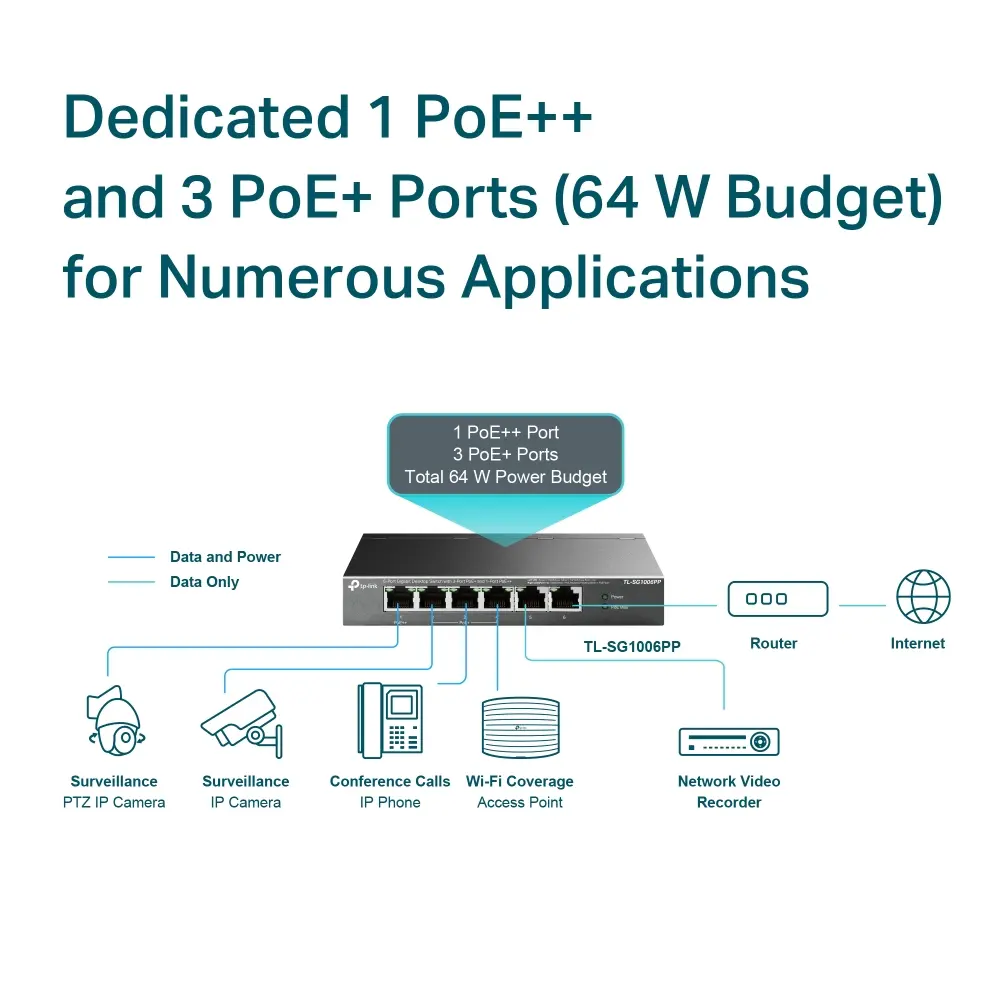 Комутатор TP-LINK TL-SG1006PP, 6-порта Gigabit , 3 x PoE+ и 1 x PoE++, метален - image 3