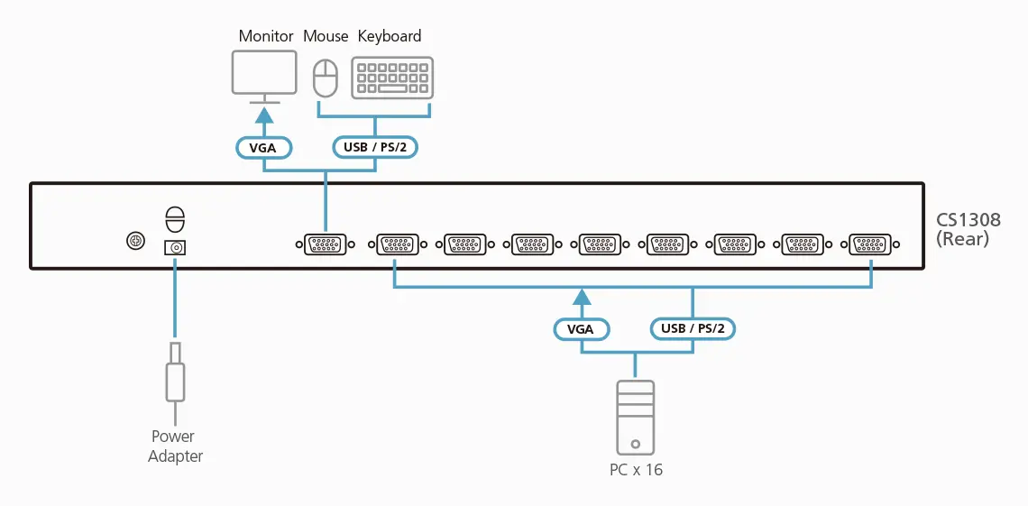 KVM Суич ATEN CS1308, 8-Port, PS/2-USB, VGA - image 3