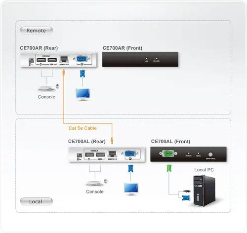 KVM екстендер ATEN CE700A, USB, VGA, Cat 5 1280 x 1024@150m - image 4