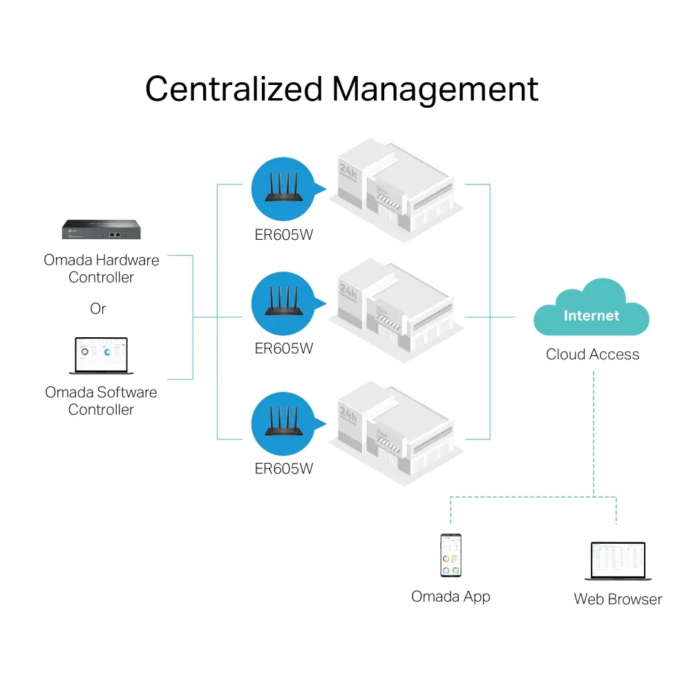 Безжичен Рутер TP-Link ER605W, AC1200 WiFi Gateway, 5xGbE/3WAN,Omada - image 6