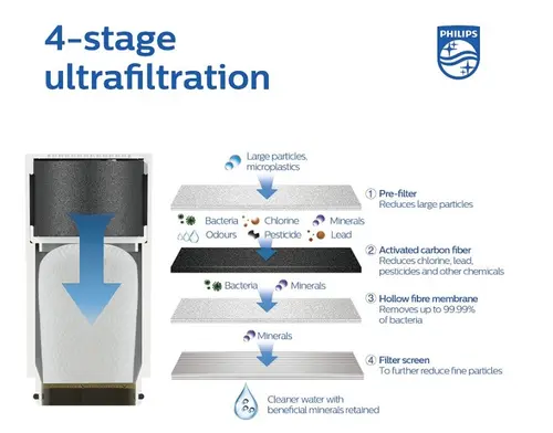 FILTRU DE REZERVĂ PENTRU ON-TAP AWP315 1 BUC. PHILIPS - 4