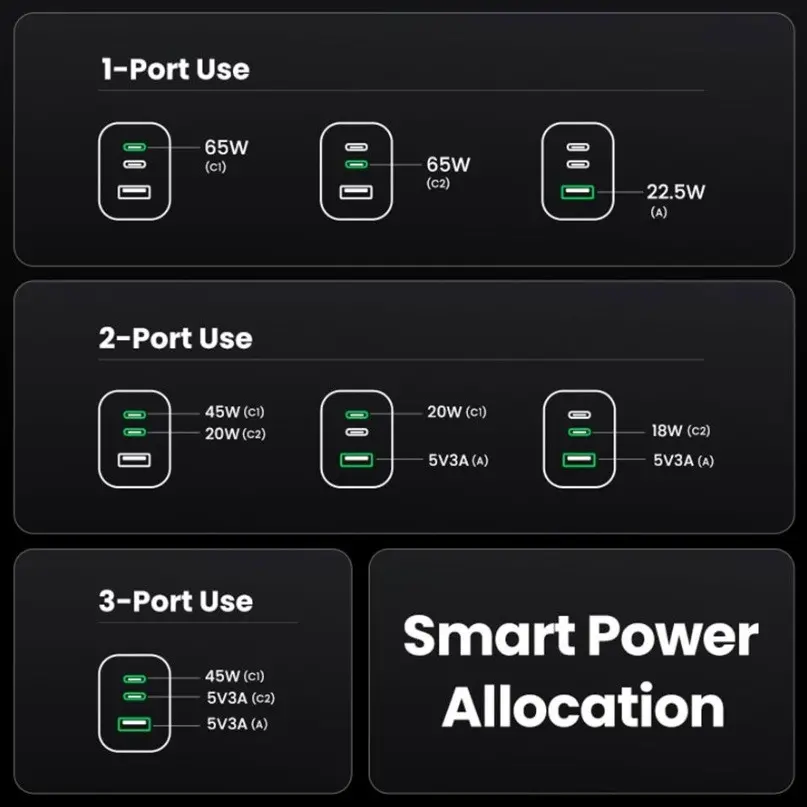 УНИВЕРСАЛНО ЗАРЯДНО УСТРОЙСТВО X755 220V 2xUSB-C 1xUSB A GaN 65W UGREEN - image 3