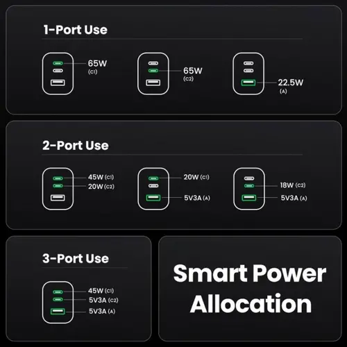 УНИВЕРСАЛНО ЗАРЯДНО УСТРОЙСТВО X755 220V 2xUSB-C 1xUSB A GaN 65W UGREEN - image 3