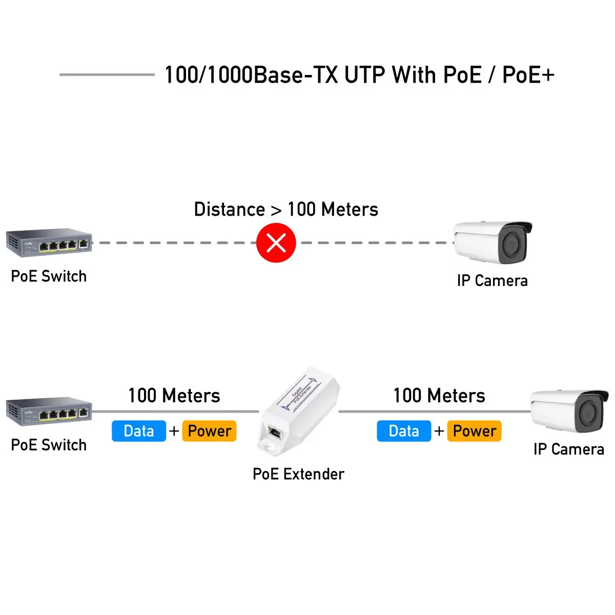 Удължител за LAN кабел Cudy POE10, До 100м., PoE - image 1