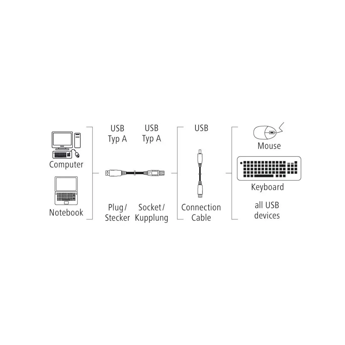 Удължителен кабел HAMA, USB-A женско - USB-A мъжко, 3 м, Стандарт - image 1