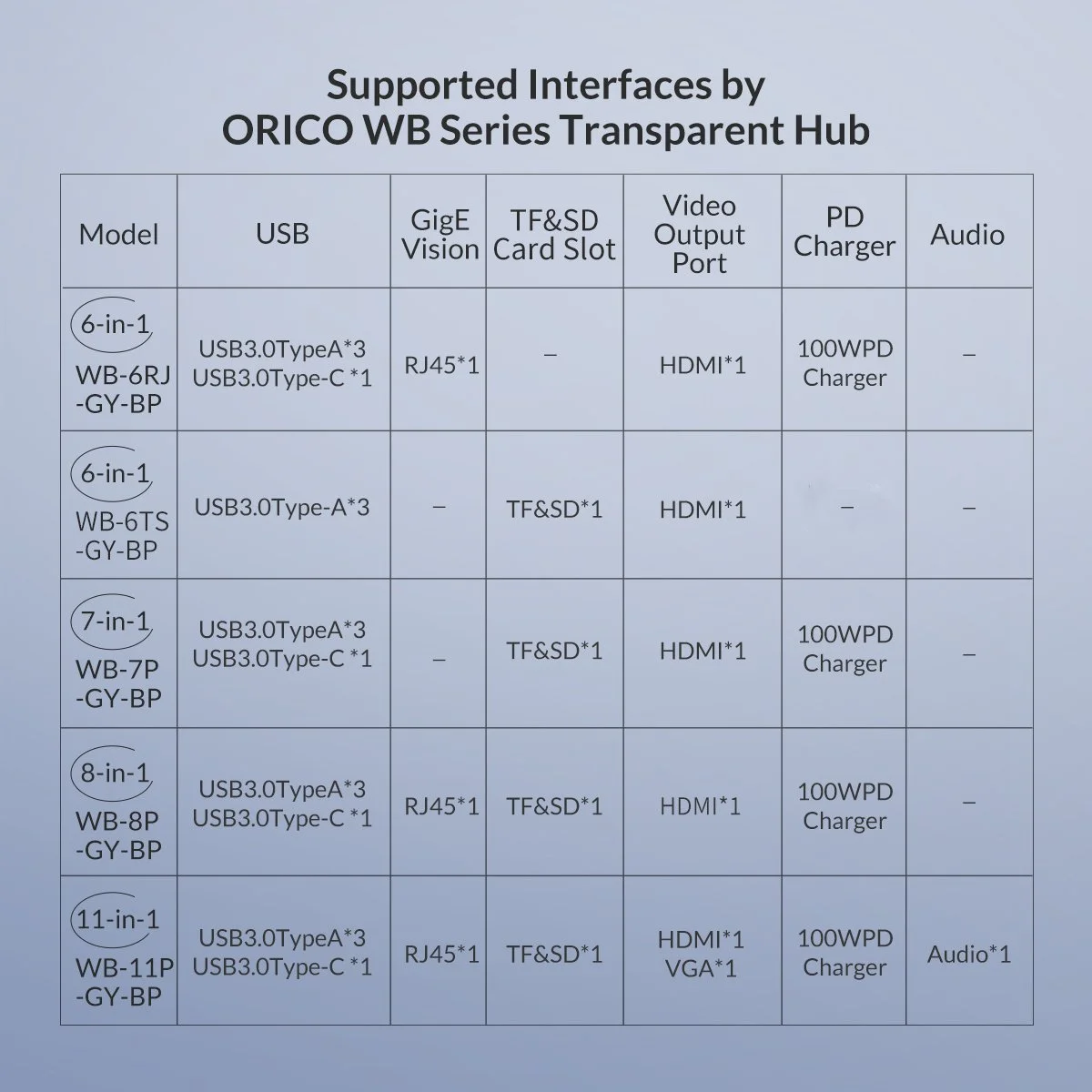 Orico докинг станция Type-C Docking Station Power Distribution 3.0 100W - HDMI, Type-C x 1, USB3.0 x 3, USB 2.0 x 1, LAN, SD, VGA, Audio - WB-11P-GY - image 17