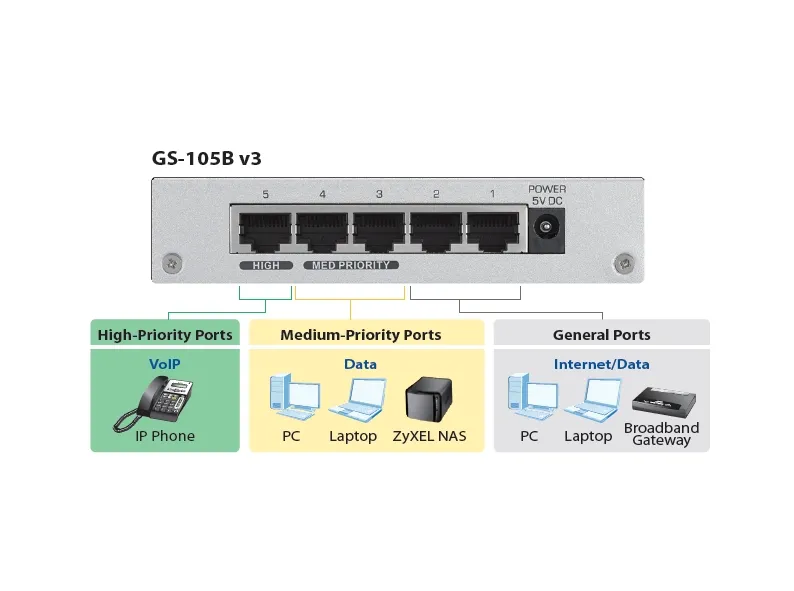 Комутатор, ZyXEL GS-105B v3, 5-port 10/100/1000Mbps Gigabit Ethernet switch, desktop, metal housing - image 3